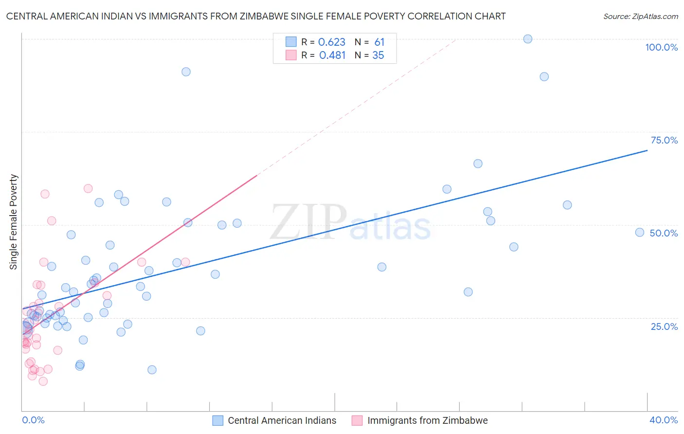 Central American Indian vs Immigrants from Zimbabwe Single Female Poverty