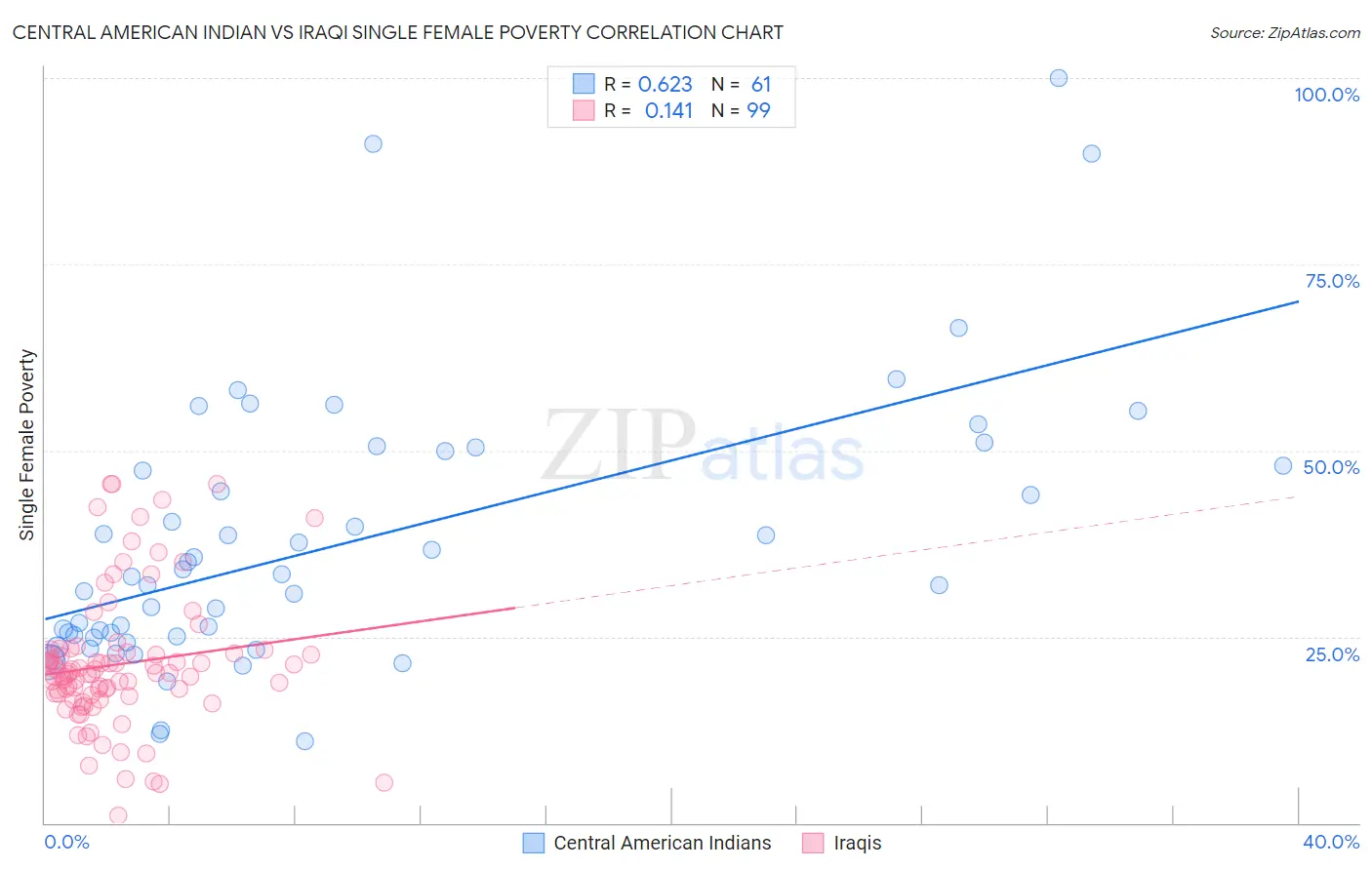 Central American Indian vs Iraqi Single Female Poverty