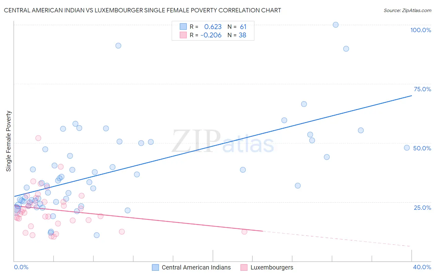 Central American Indian vs Luxembourger Single Female Poverty