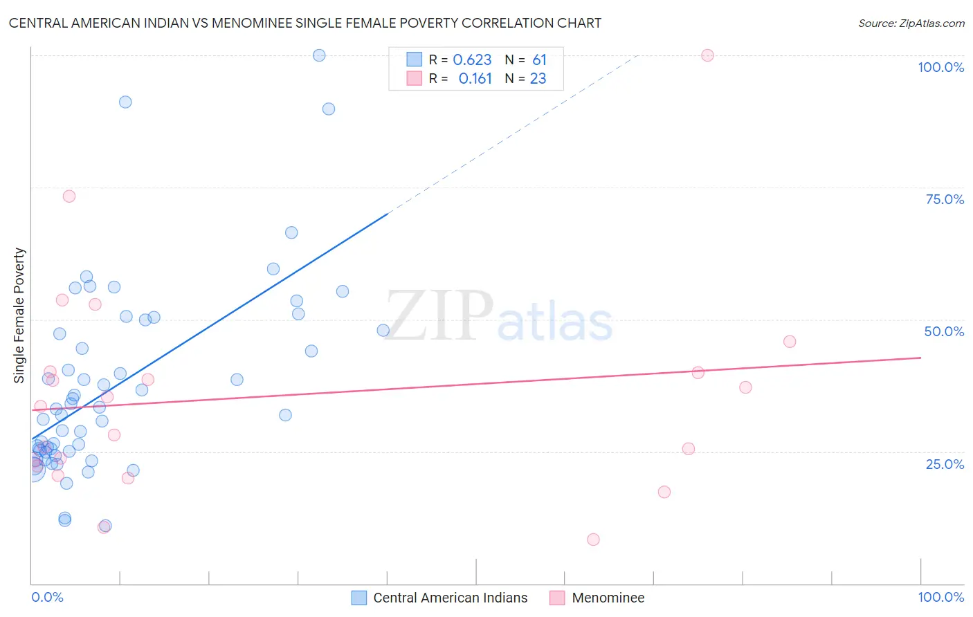 Central American Indian vs Menominee Single Female Poverty