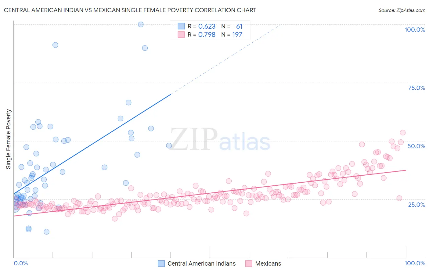 Central American Indian vs Mexican Single Female Poverty