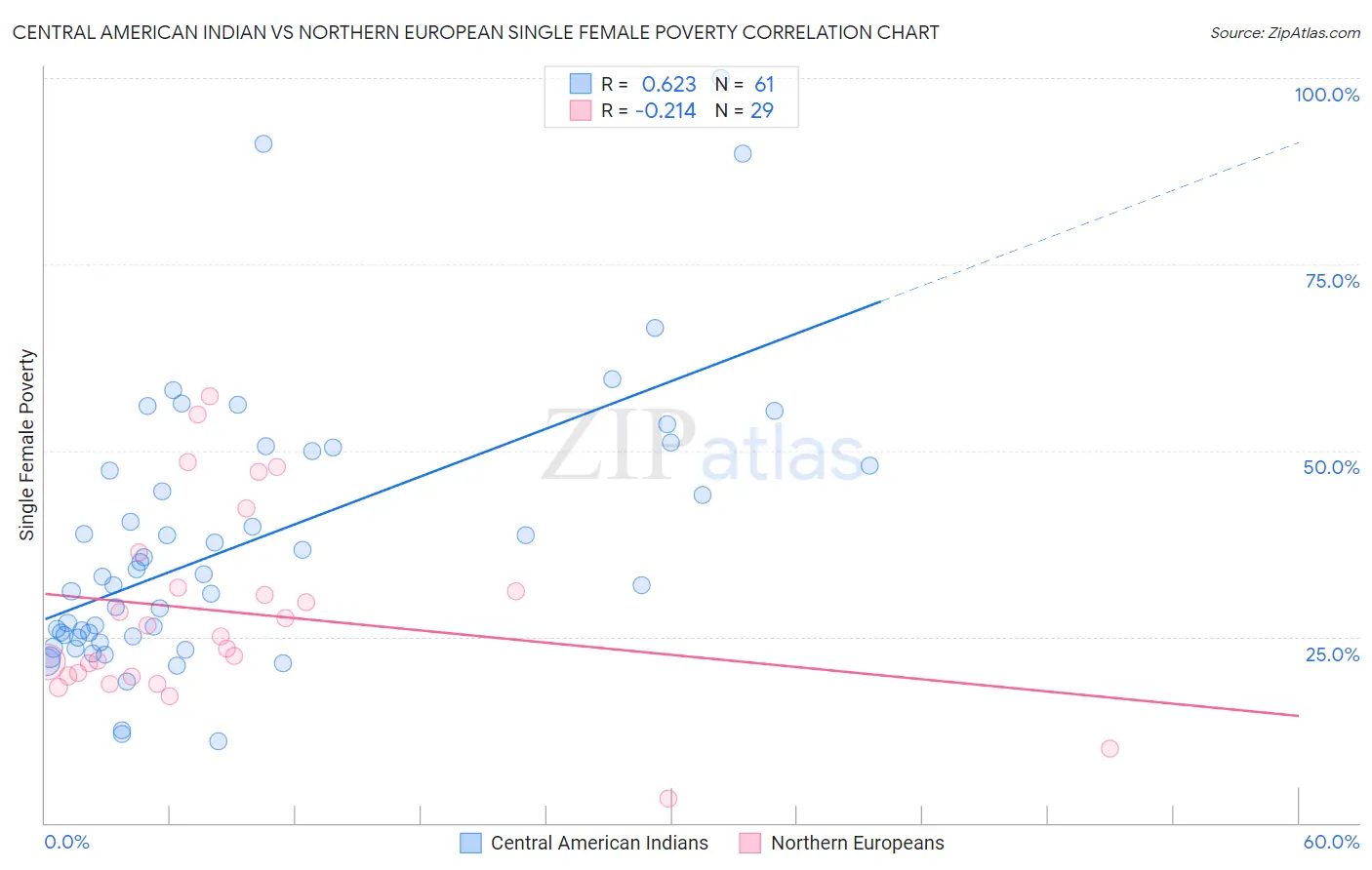 Central American Indian vs Northern European Single Female Poverty
