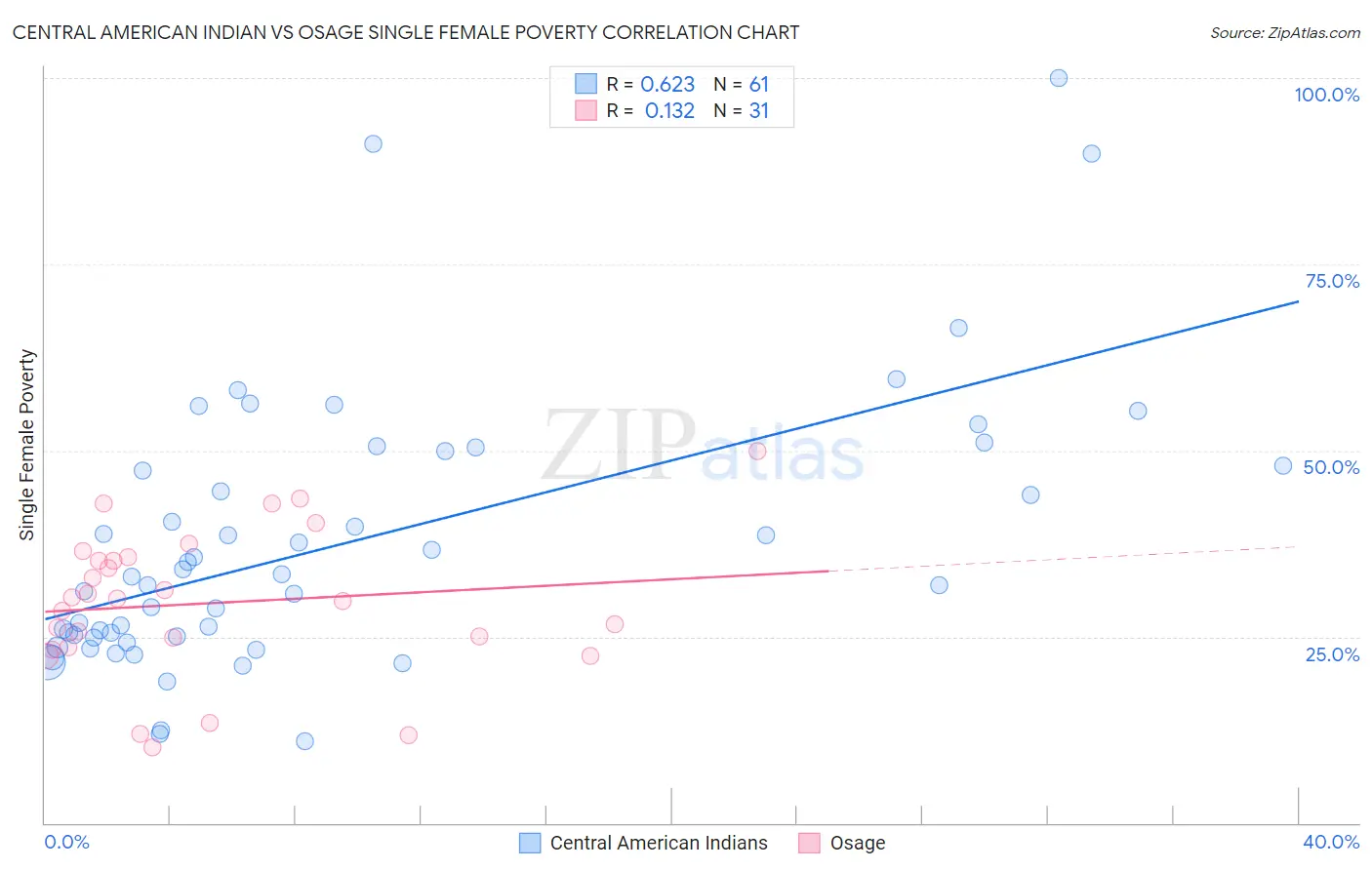 Central American Indian vs Osage Single Female Poverty