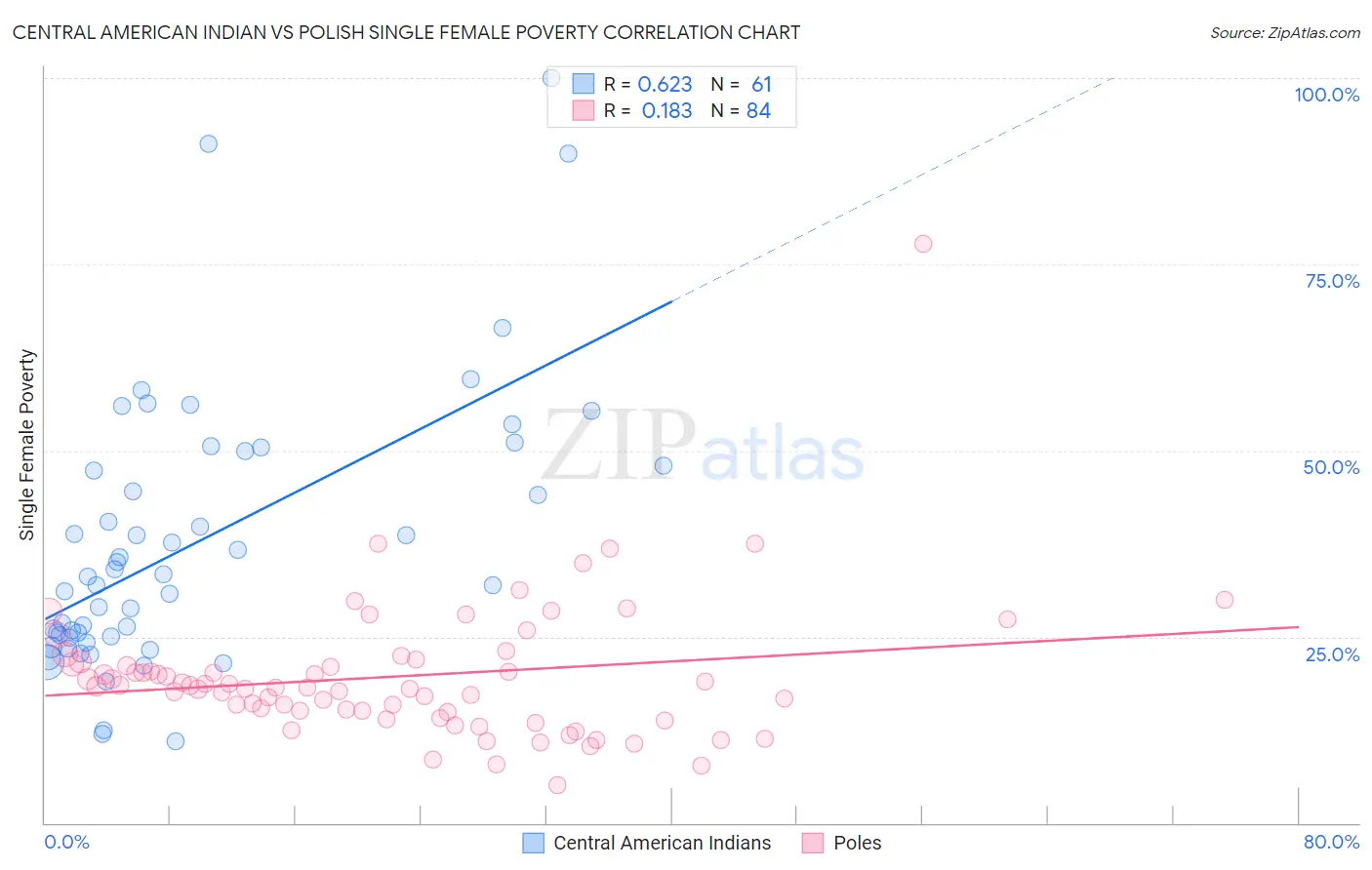 Central American Indian vs Polish Single Female Poverty