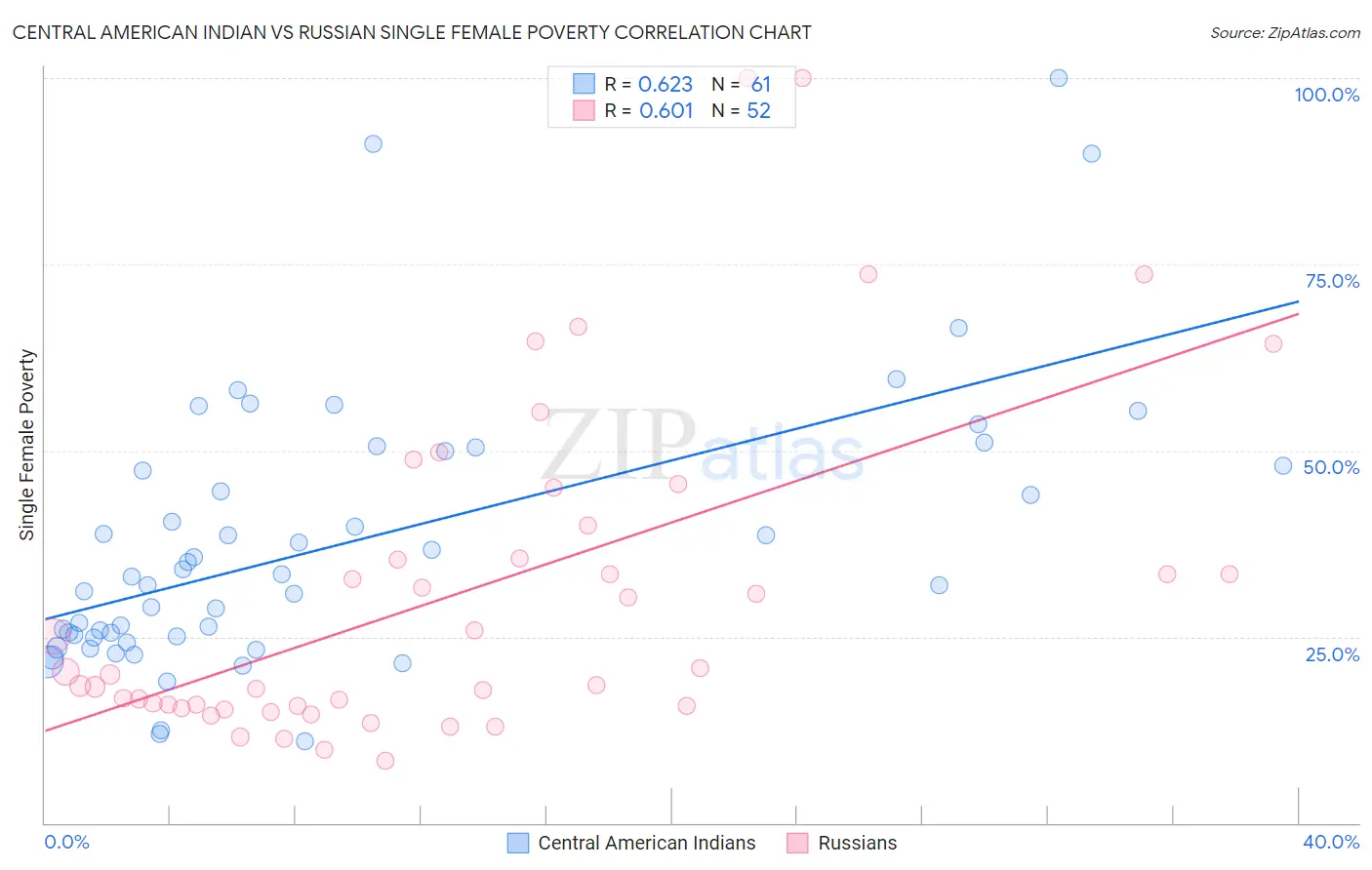 Central American Indian vs Russian Single Female Poverty
