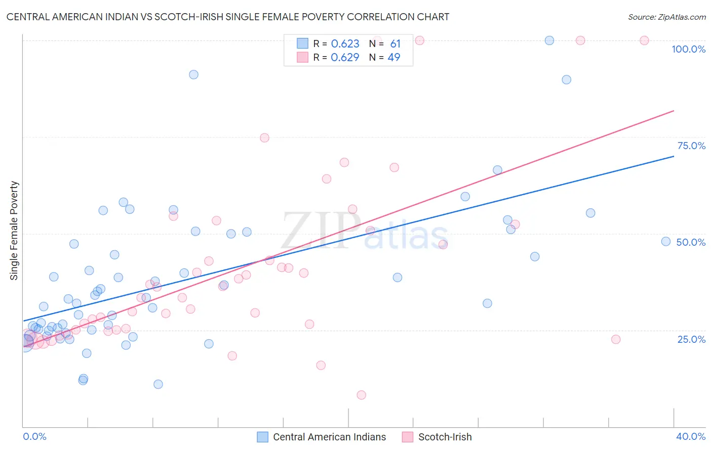 Central American Indian vs Scotch-Irish Single Female Poverty