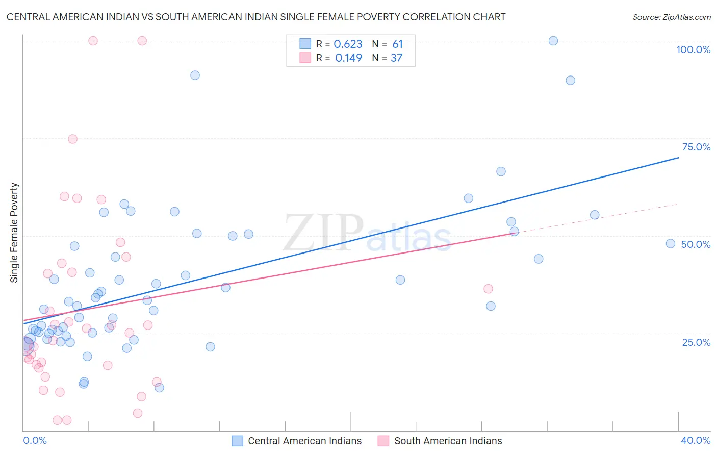 Central American Indian vs South American Indian Single Female Poverty