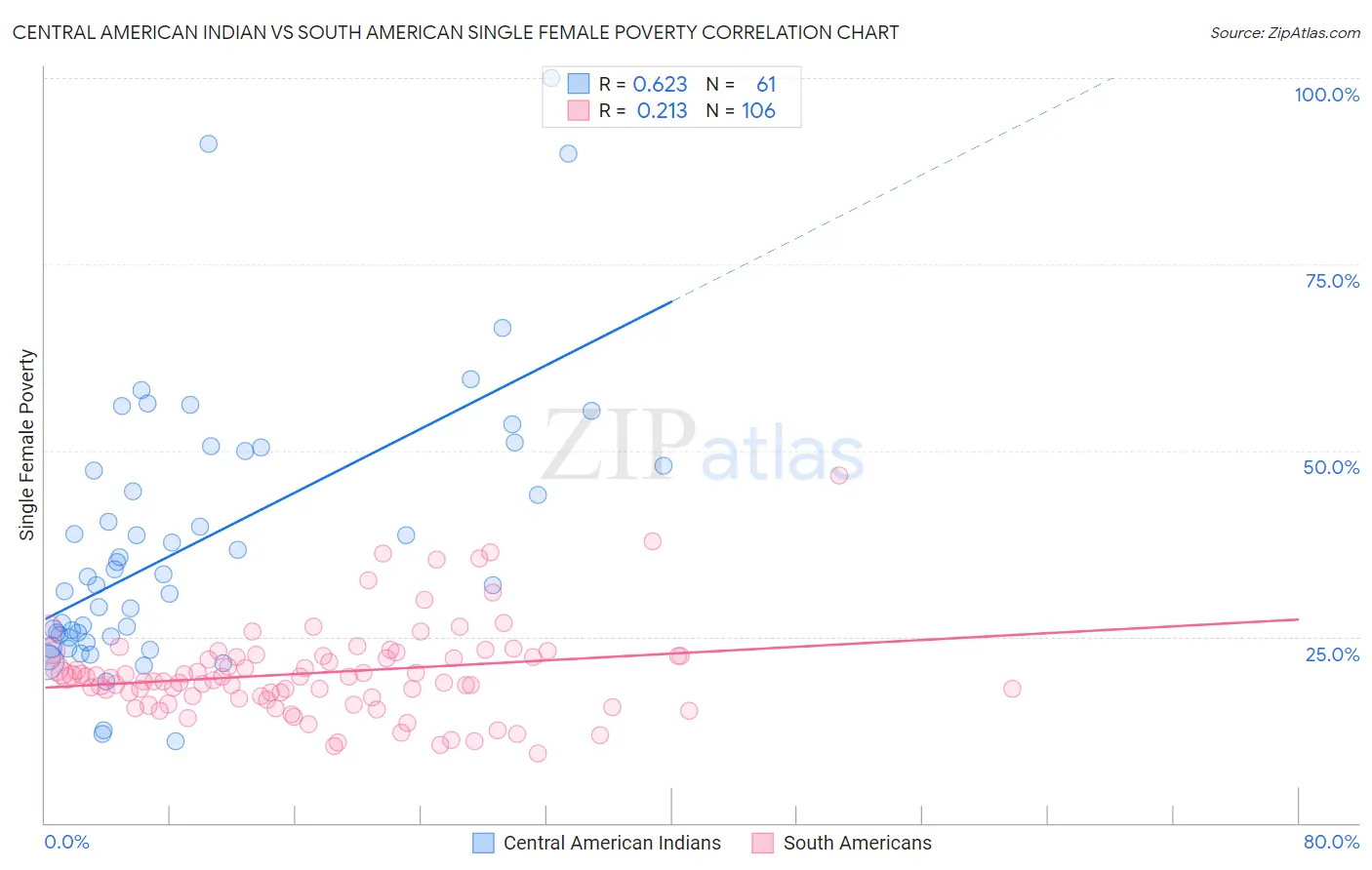 Central American Indian vs South American Single Female Poverty