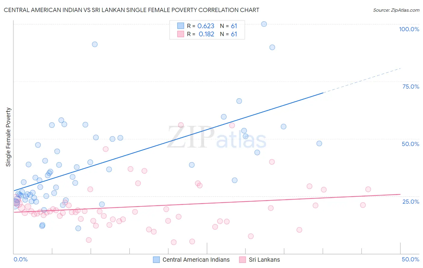 Central American Indian vs Sri Lankan Single Female Poverty