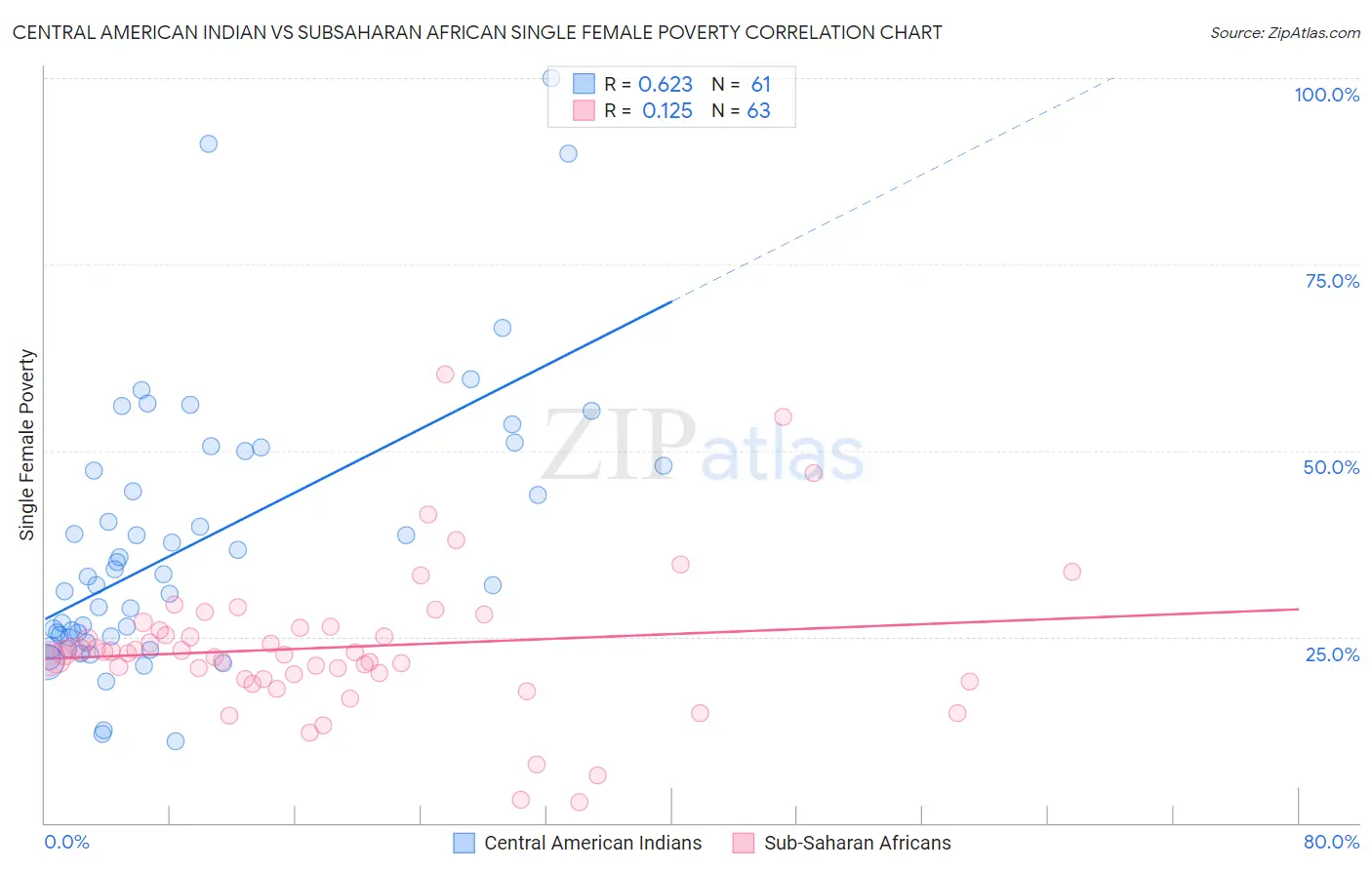 Central American Indian vs Subsaharan African Single Female Poverty