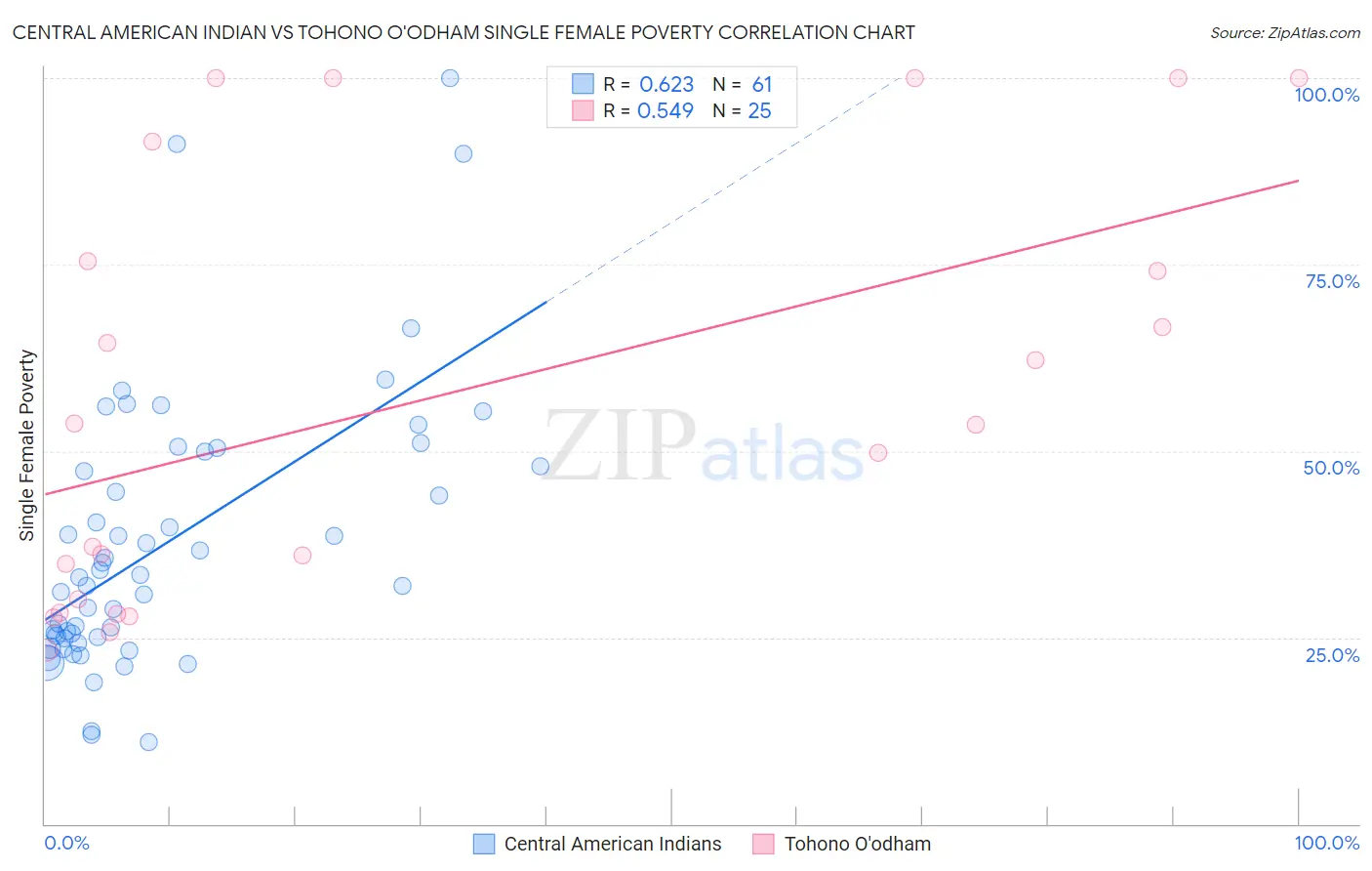 Central American Indian vs Tohono O'odham Single Female Poverty