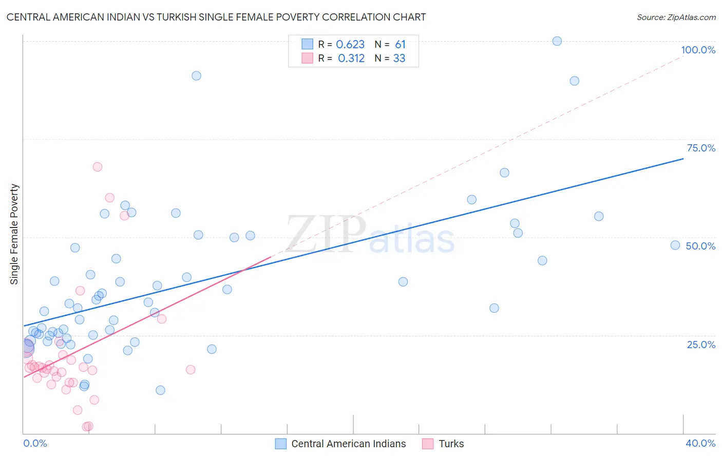 Central American Indian vs Turkish Single Female Poverty