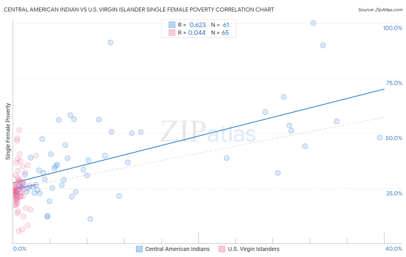 Central American Indian vs U.S. Virgin Islander Single Female Poverty