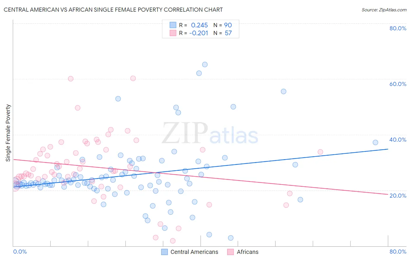 Central American vs African Single Female Poverty