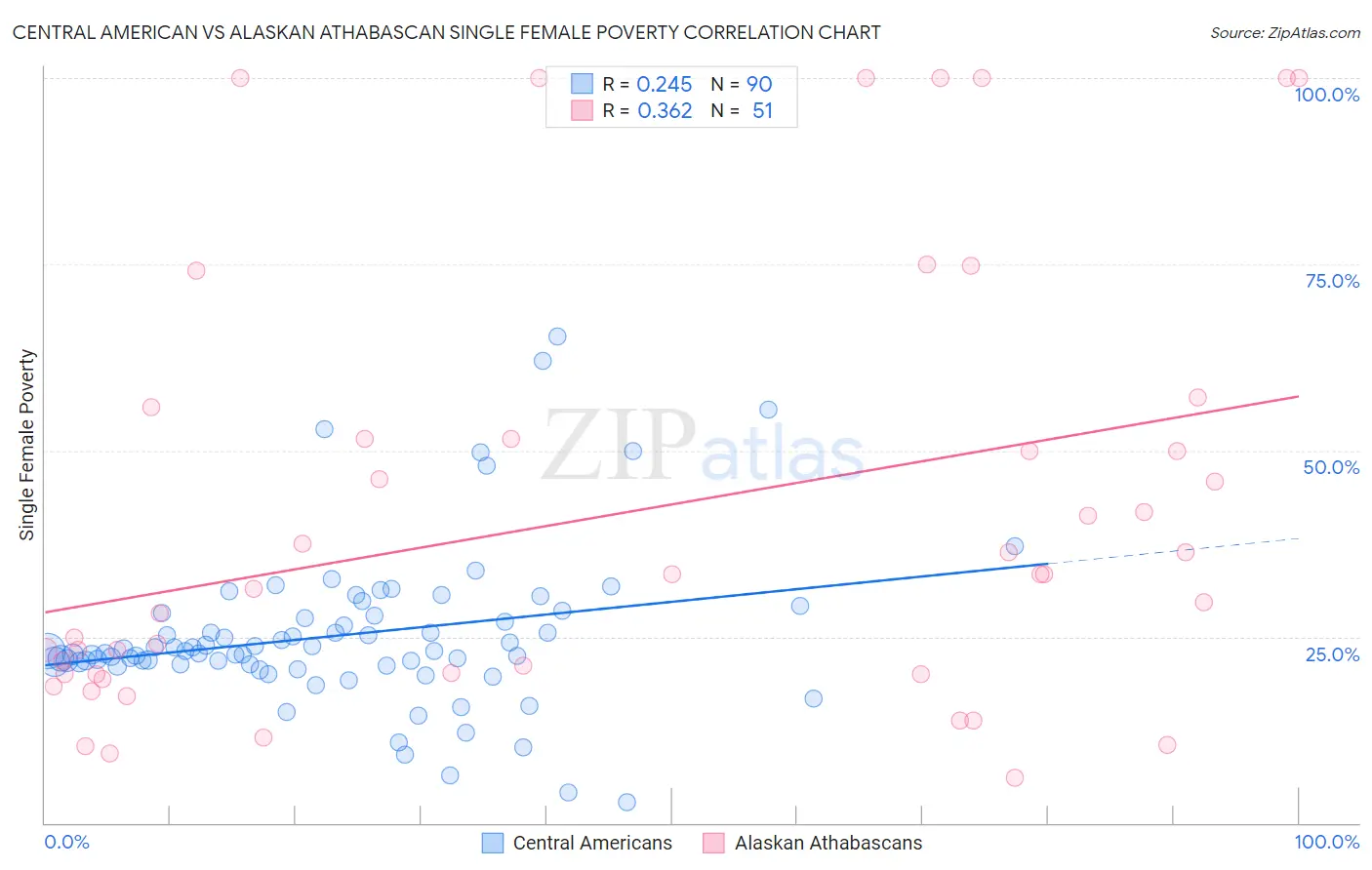 Central American vs Alaskan Athabascan Single Female Poverty