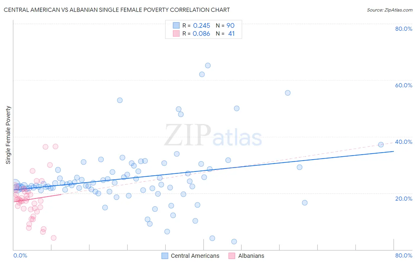 Central American vs Albanian Single Female Poverty