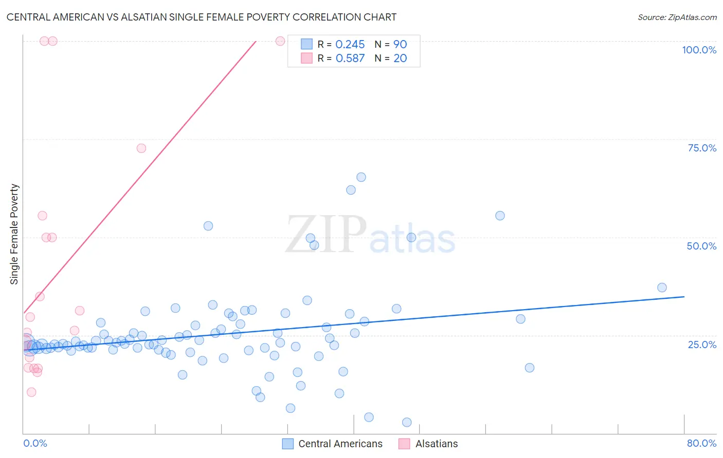 Central American vs Alsatian Single Female Poverty