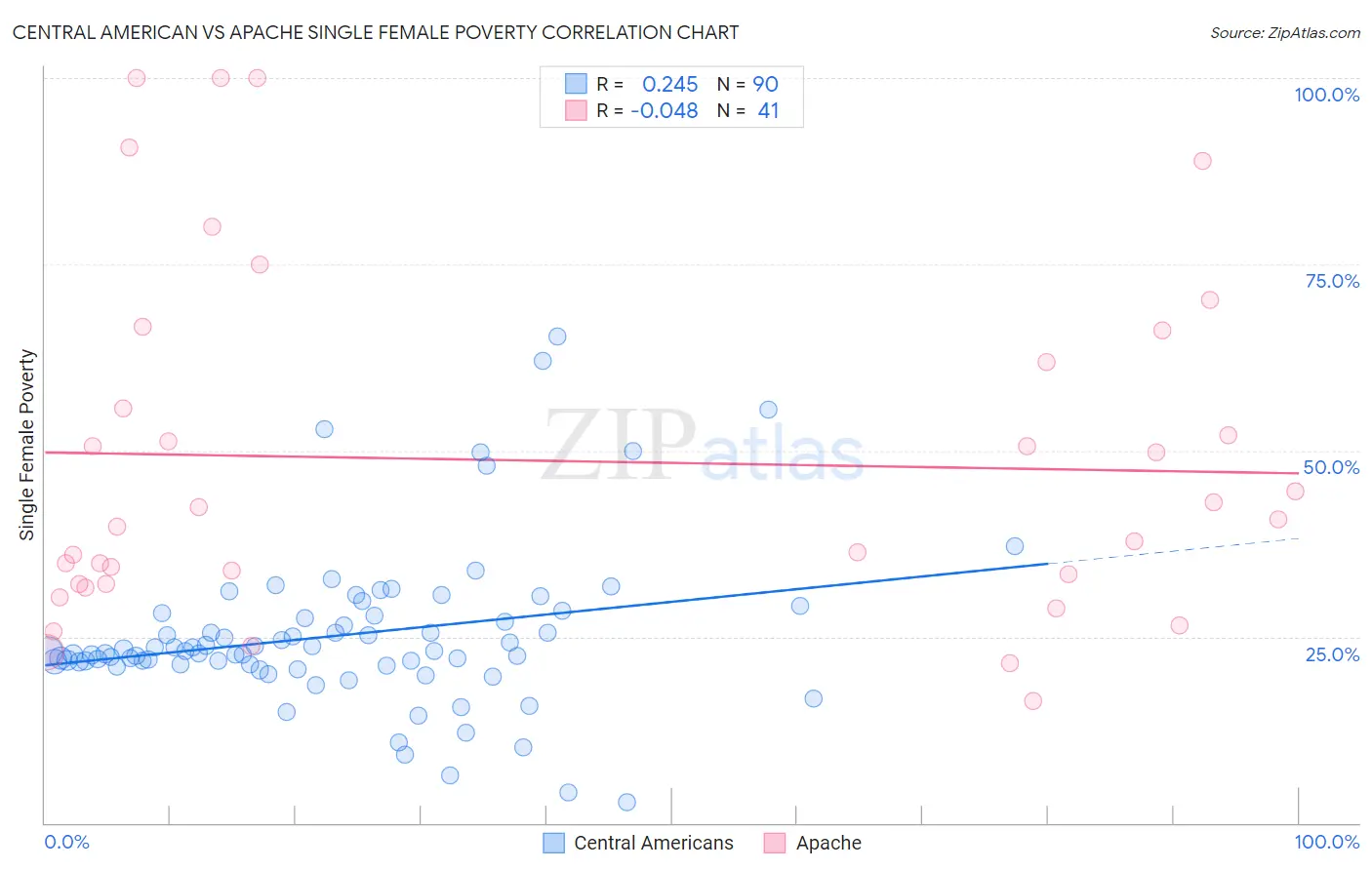 Central American vs Apache Single Female Poverty
