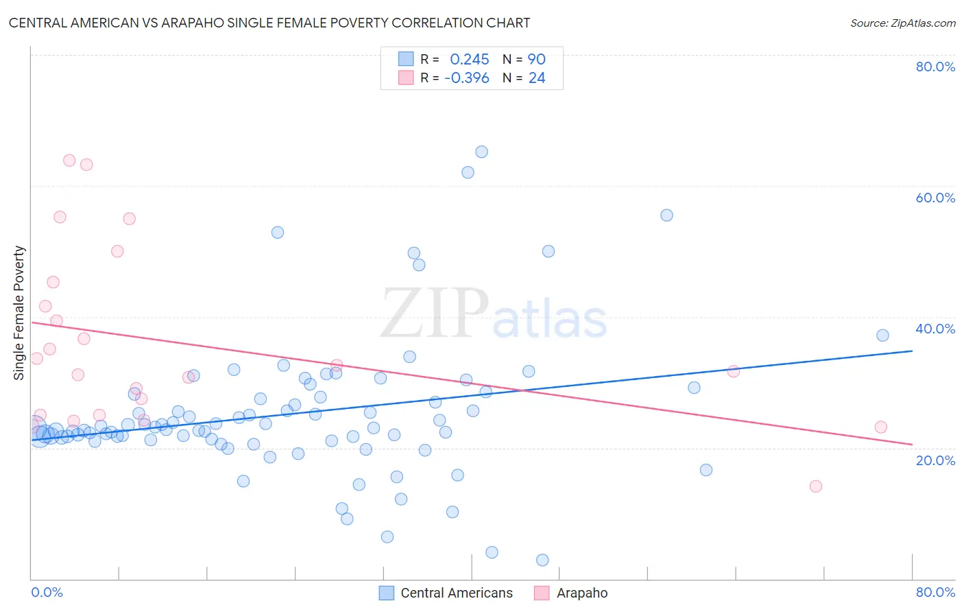 Central American vs Arapaho Single Female Poverty