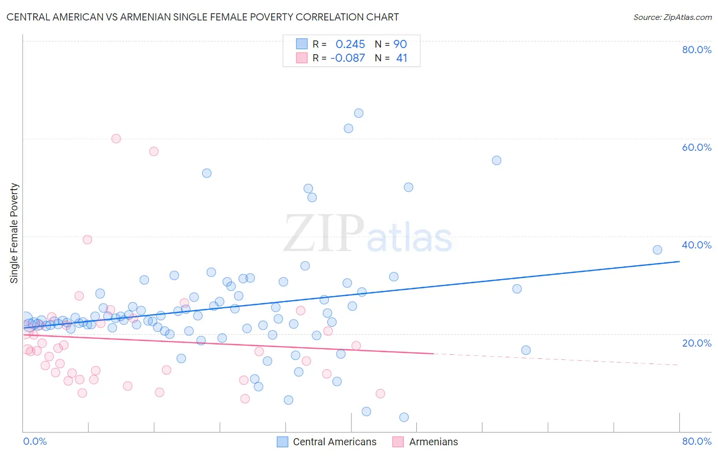 Central American vs Armenian Single Female Poverty