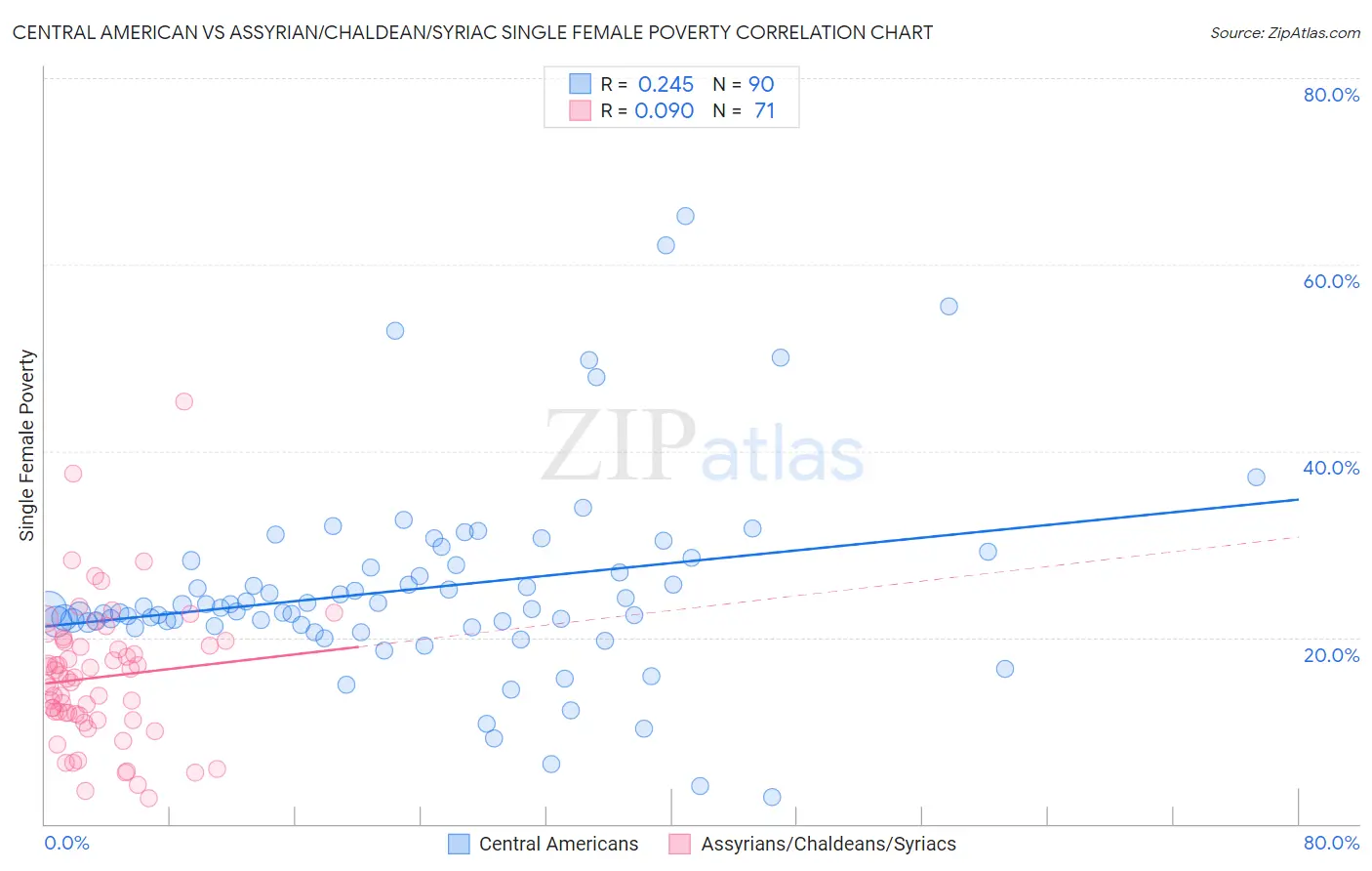 Central American vs Assyrian/Chaldean/Syriac Single Female Poverty