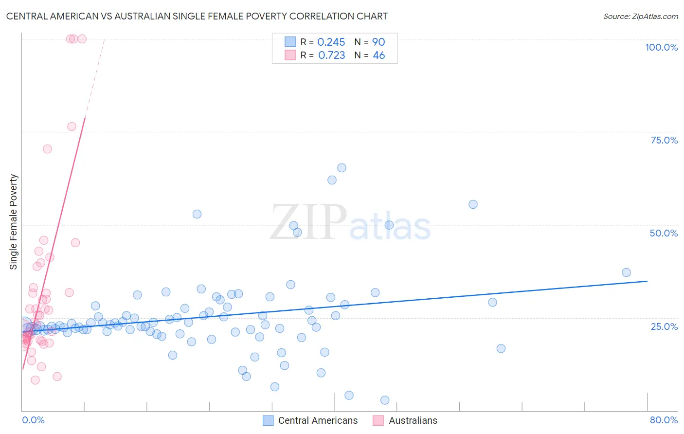 Central American vs Australian Single Female Poverty