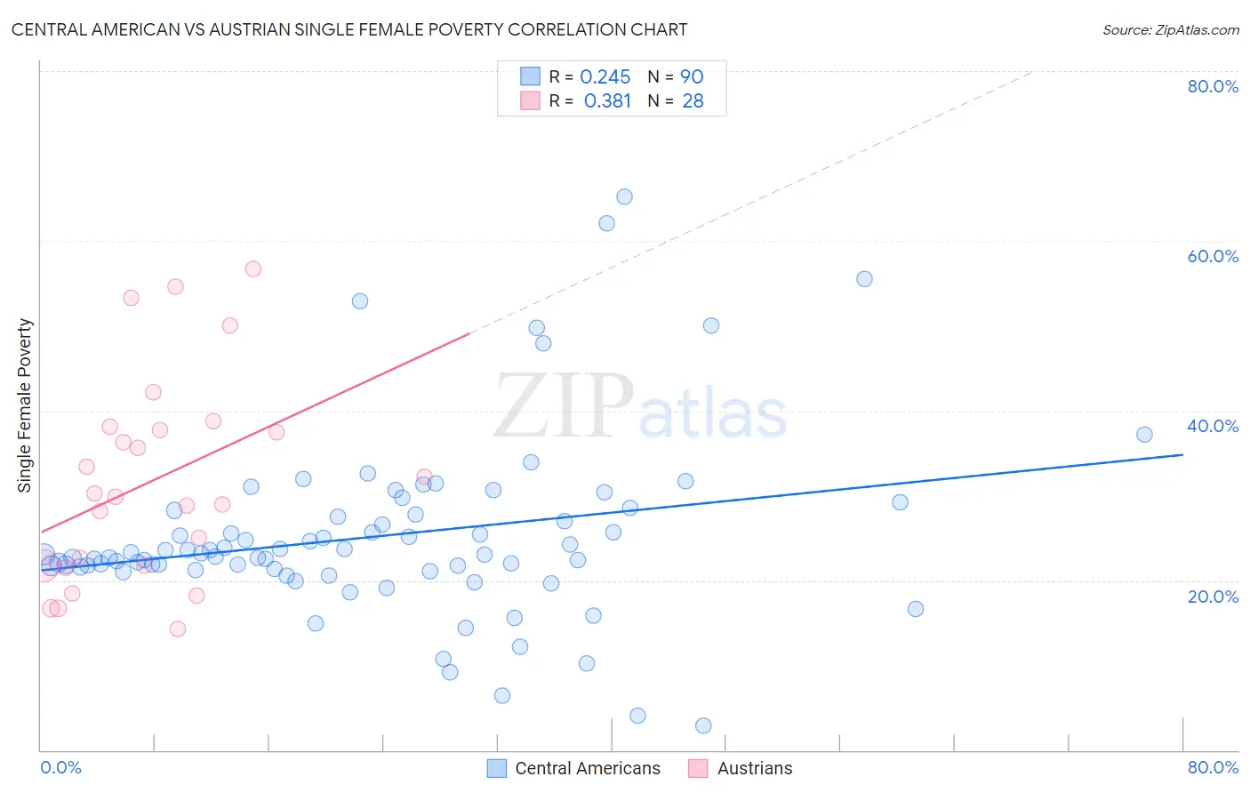 Central American vs Austrian Single Female Poverty
