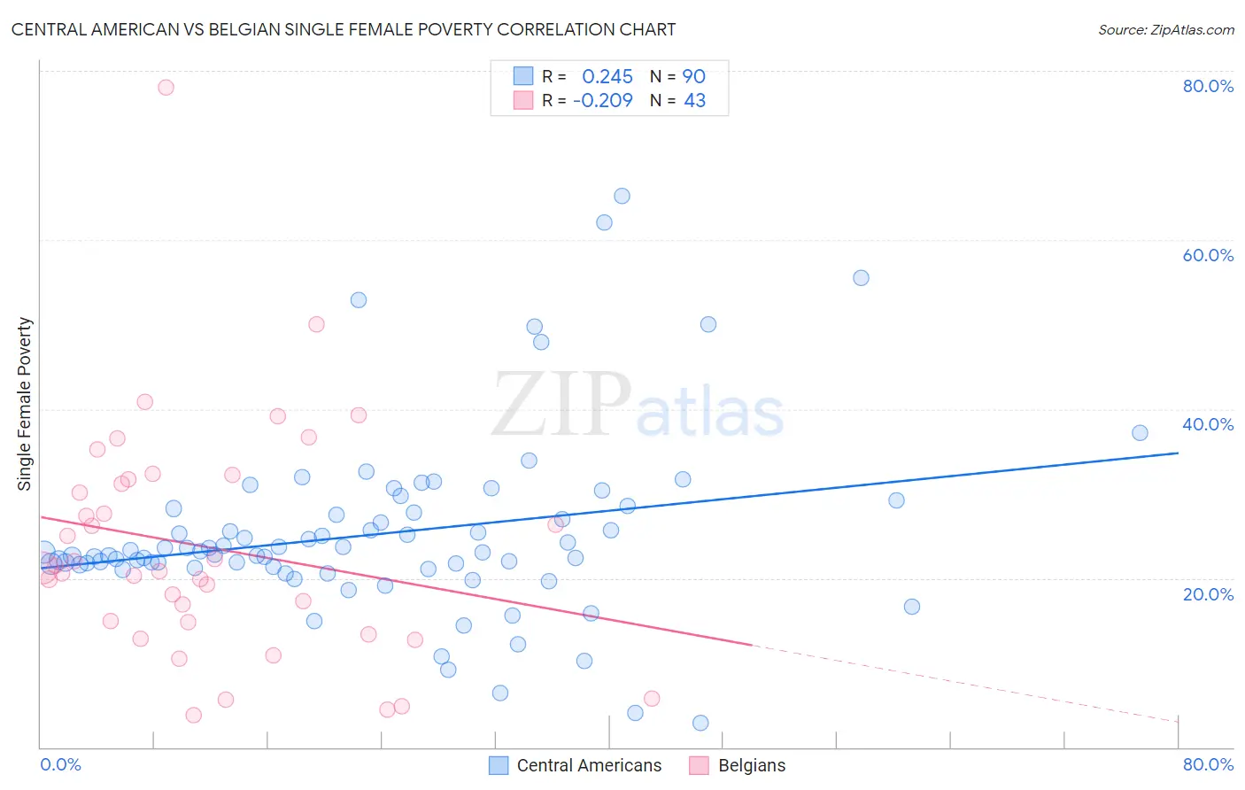 Central American vs Belgian Single Female Poverty