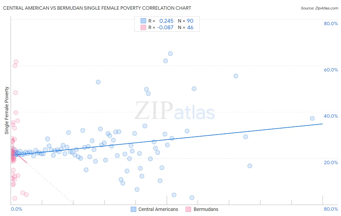 Central American vs Bermudan Single Female Poverty