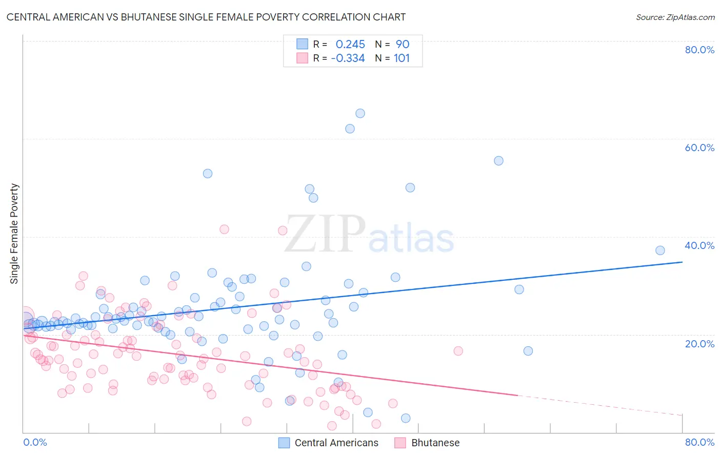 Central American vs Bhutanese Single Female Poverty