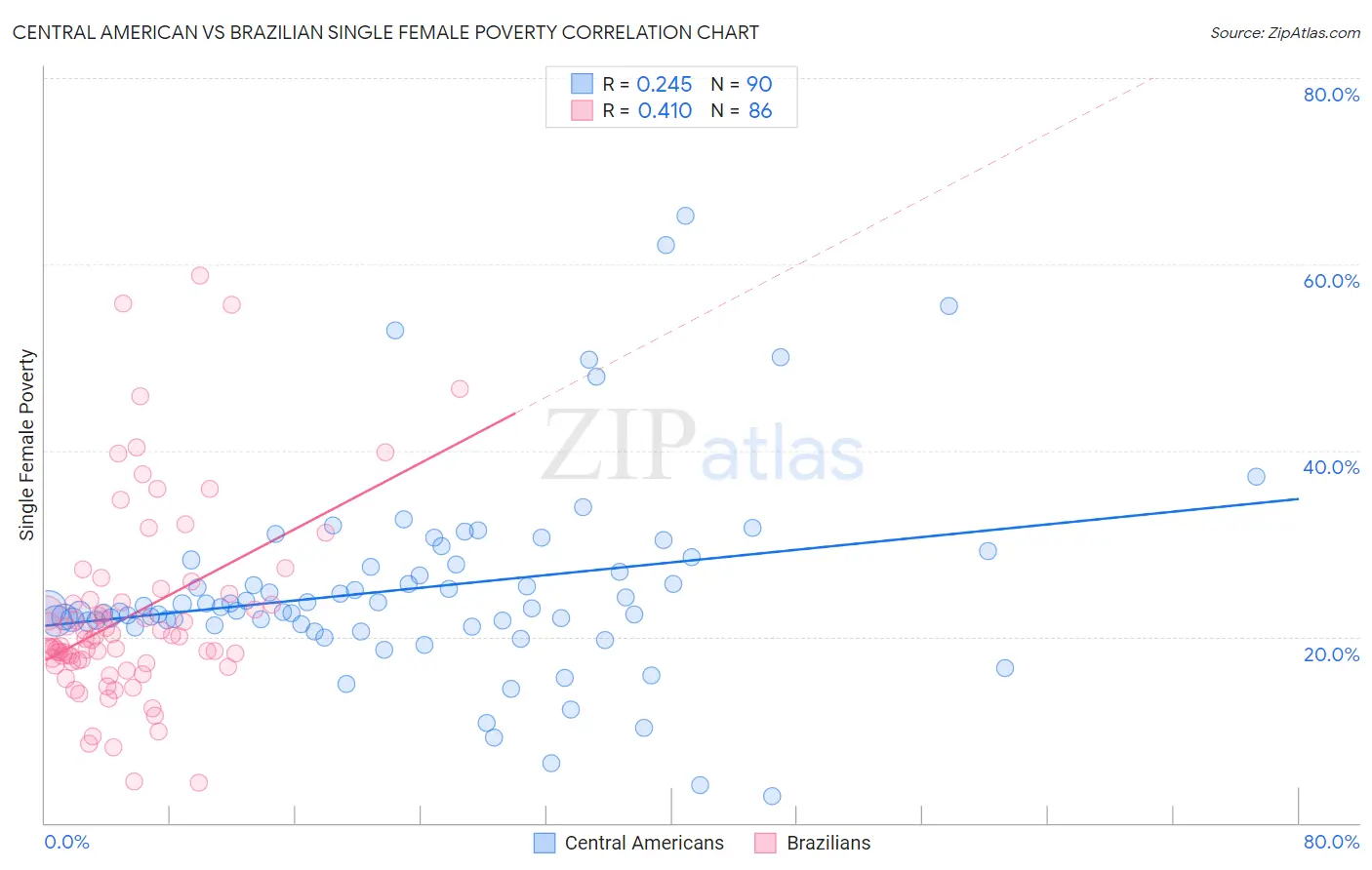 Central American vs Brazilian Single Female Poverty
