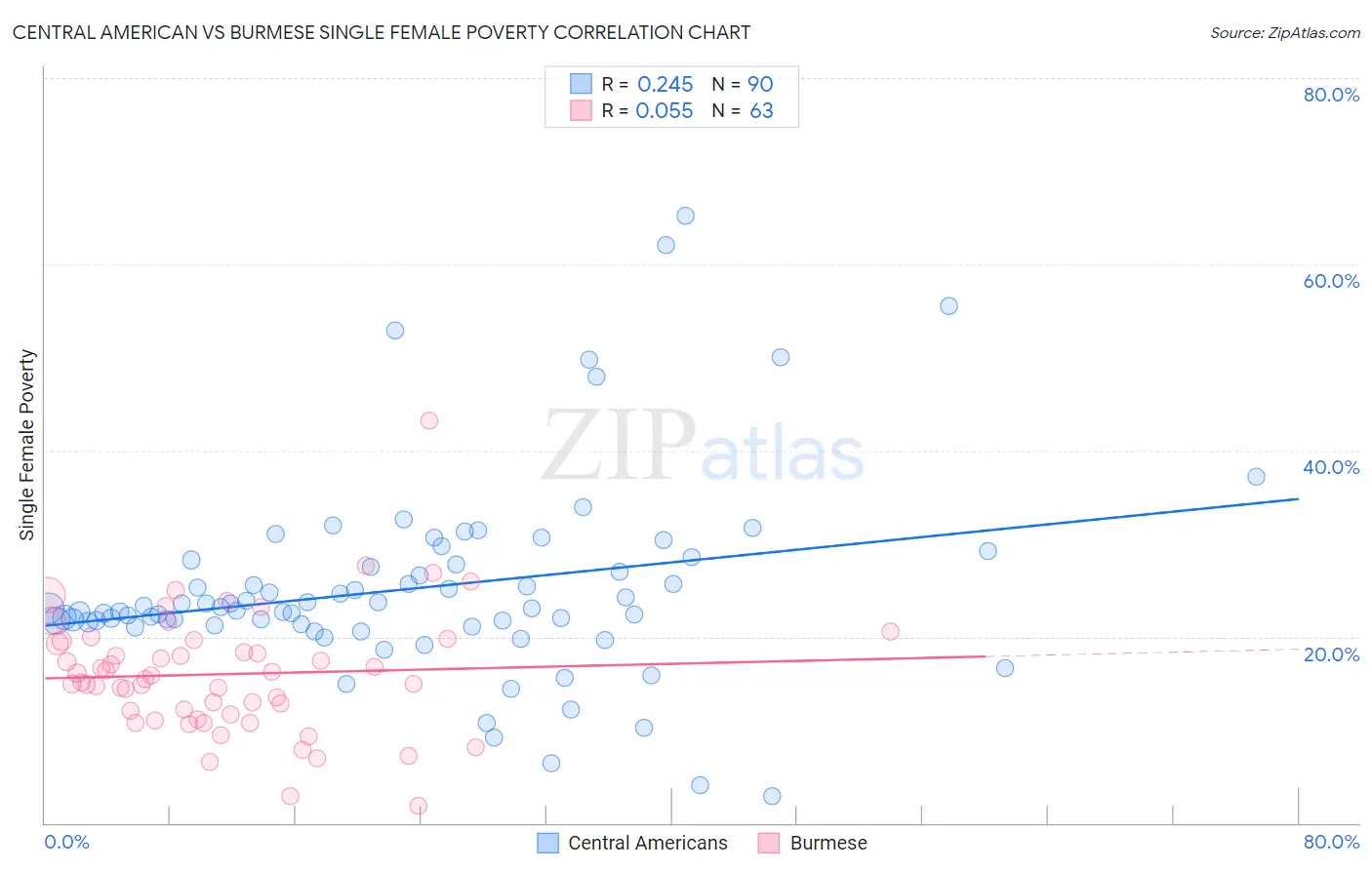 Central American vs Burmese Single Female Poverty