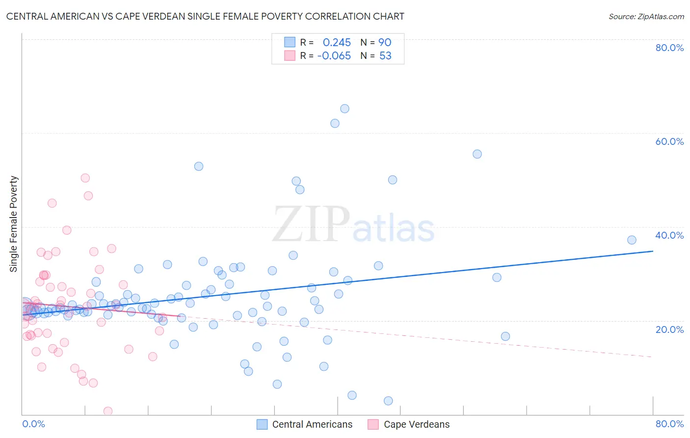 Central American vs Cape Verdean Single Female Poverty
