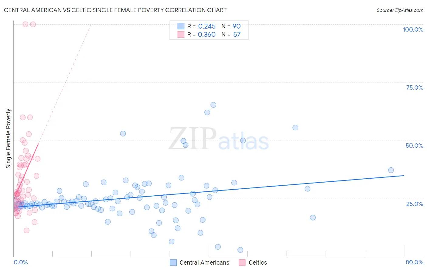 Central American vs Celtic Single Female Poverty