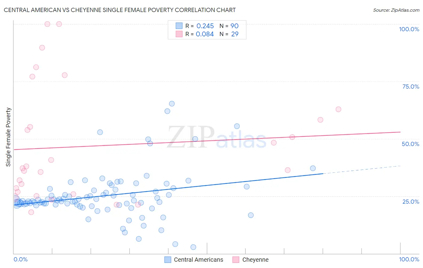 Central American vs Cheyenne Single Female Poverty