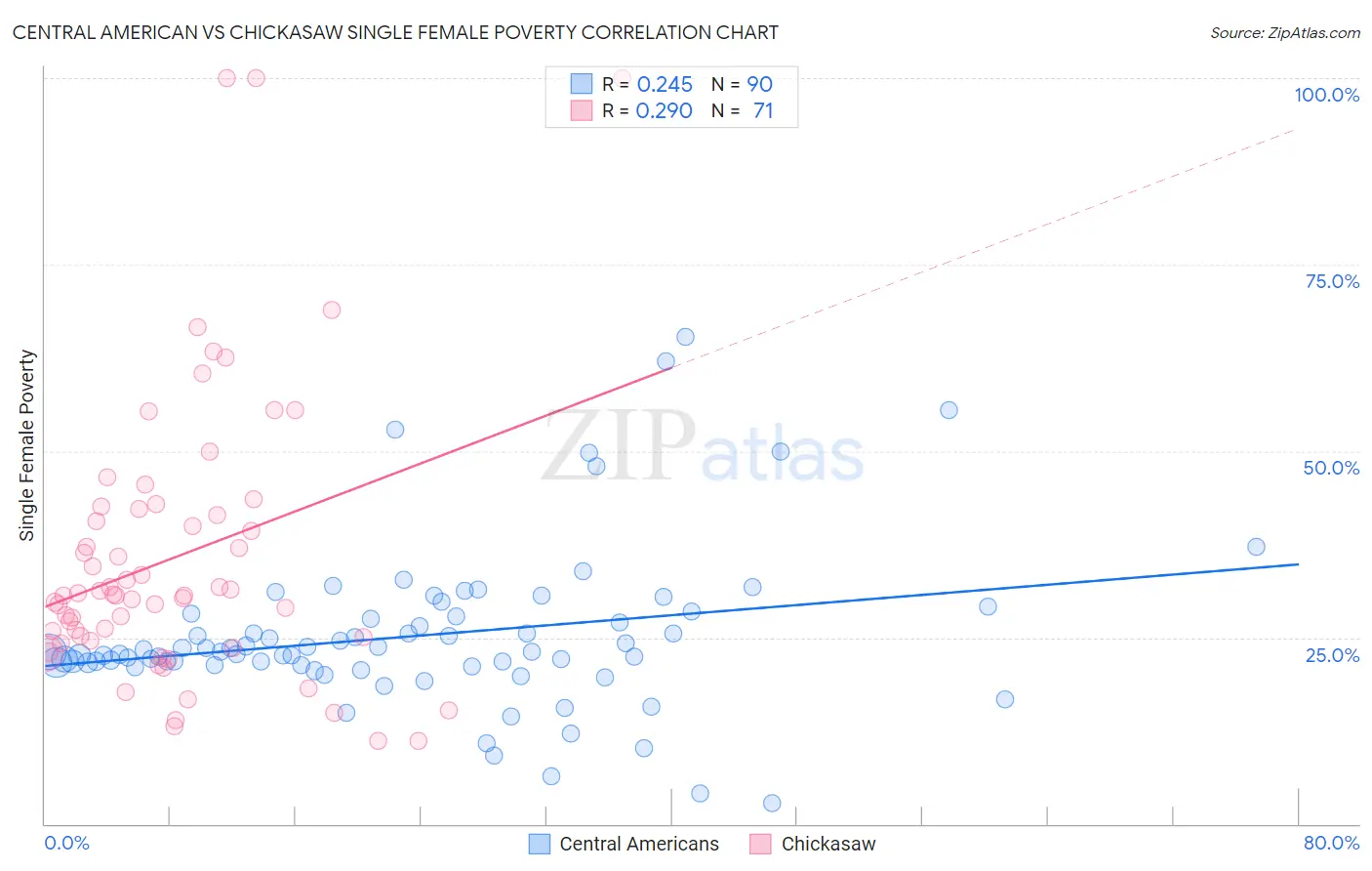 Central American vs Chickasaw Single Female Poverty