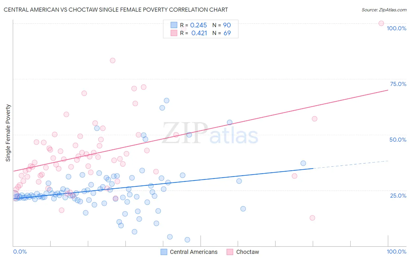 Central American vs Choctaw Single Female Poverty