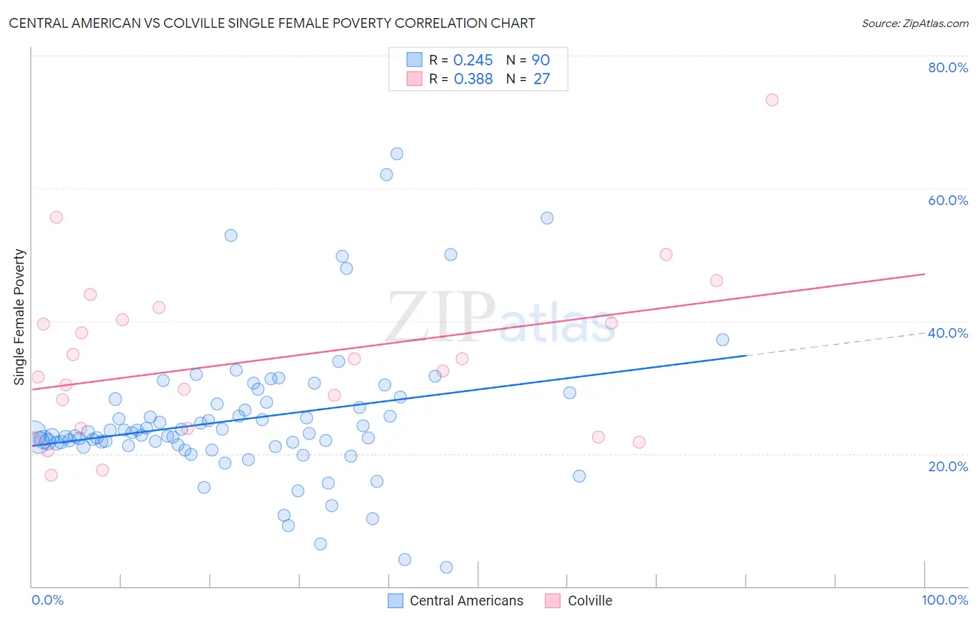 Central American vs Colville Single Female Poverty