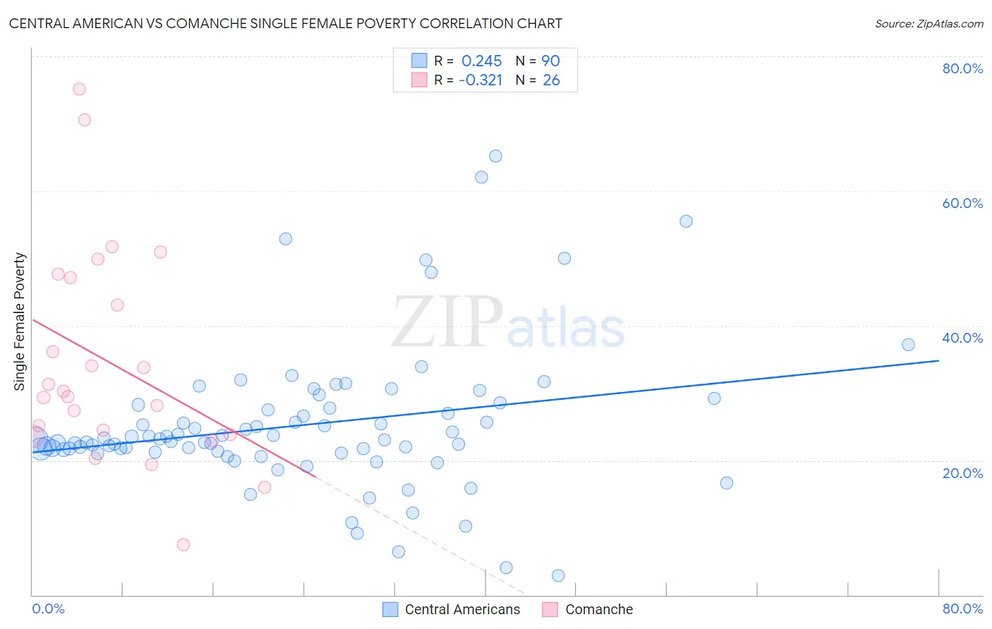 Central American vs Comanche Single Female Poverty