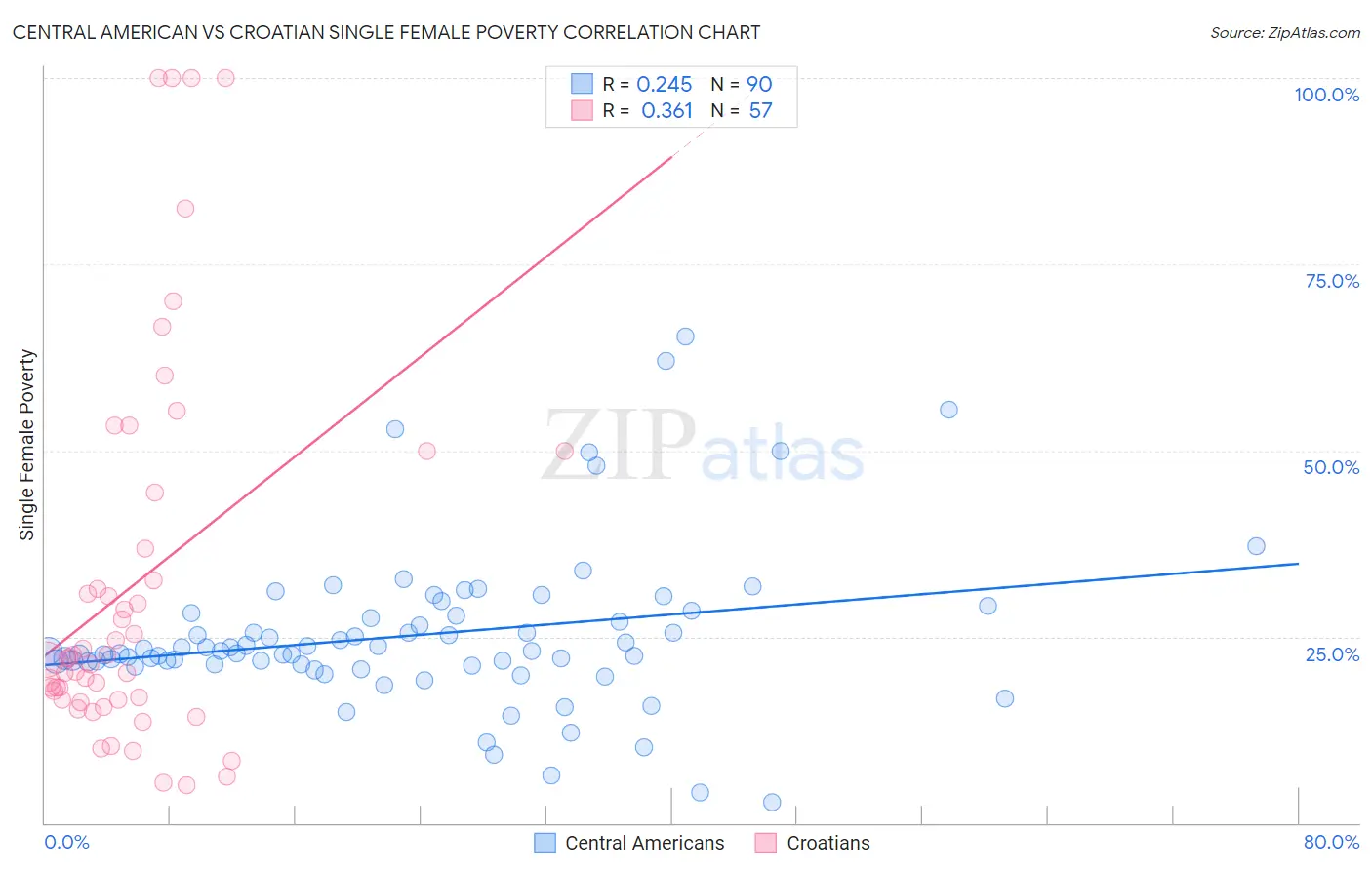 Central American vs Croatian Single Female Poverty