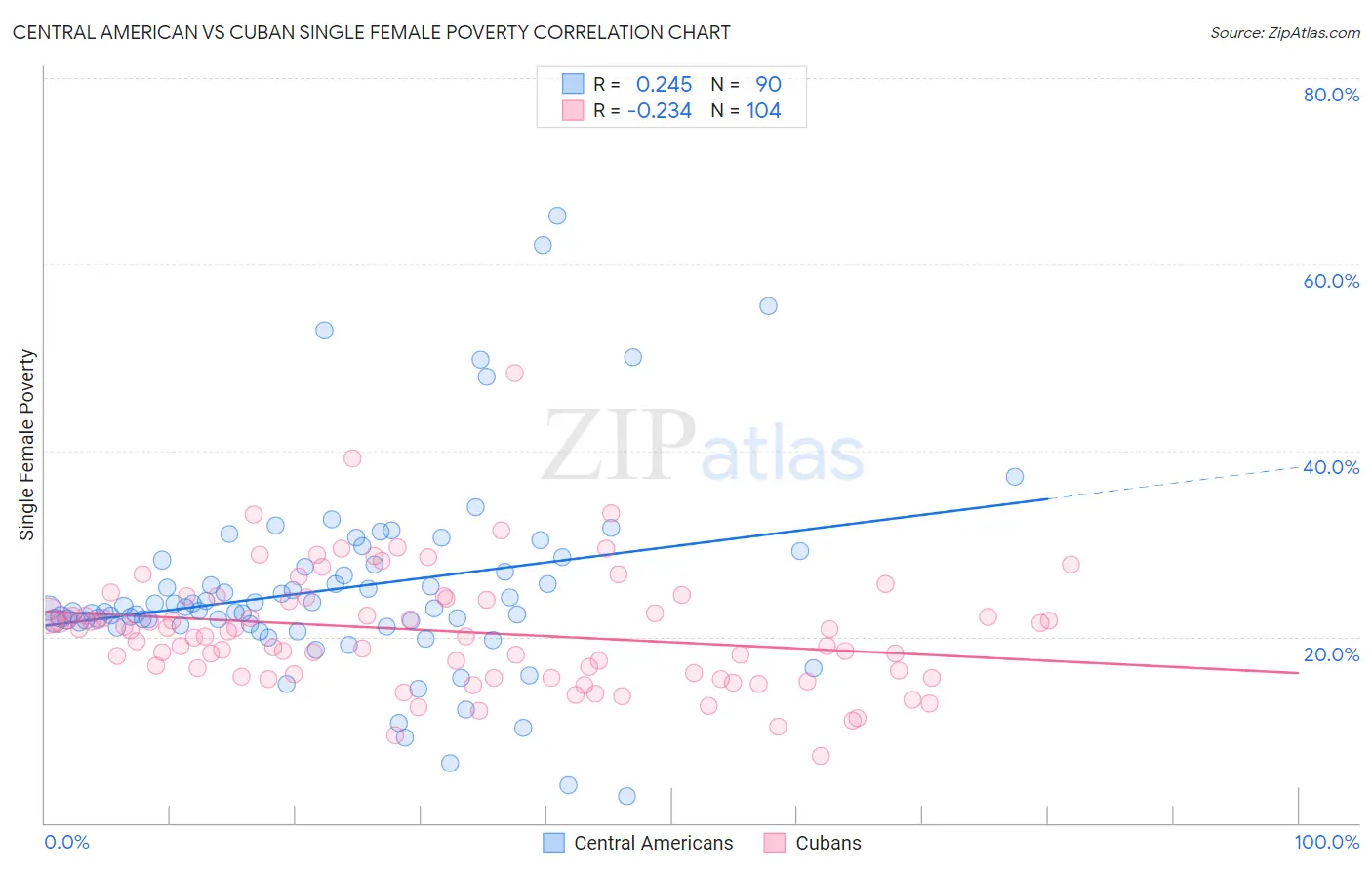 Central American vs Cuban Single Female Poverty