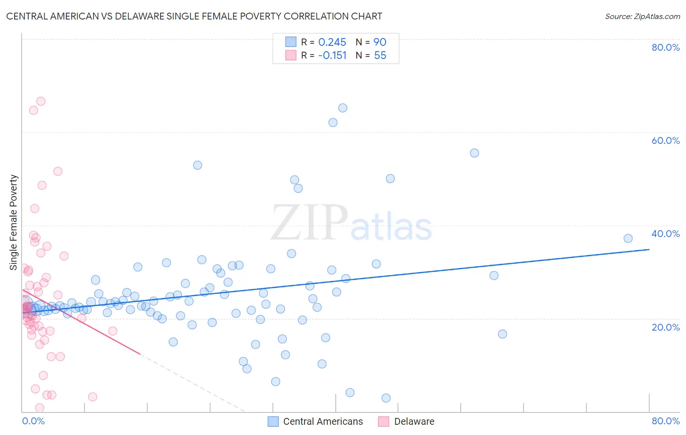 Central American vs Delaware Single Female Poverty