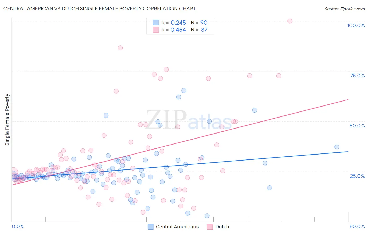 Central American vs Dutch Single Female Poverty