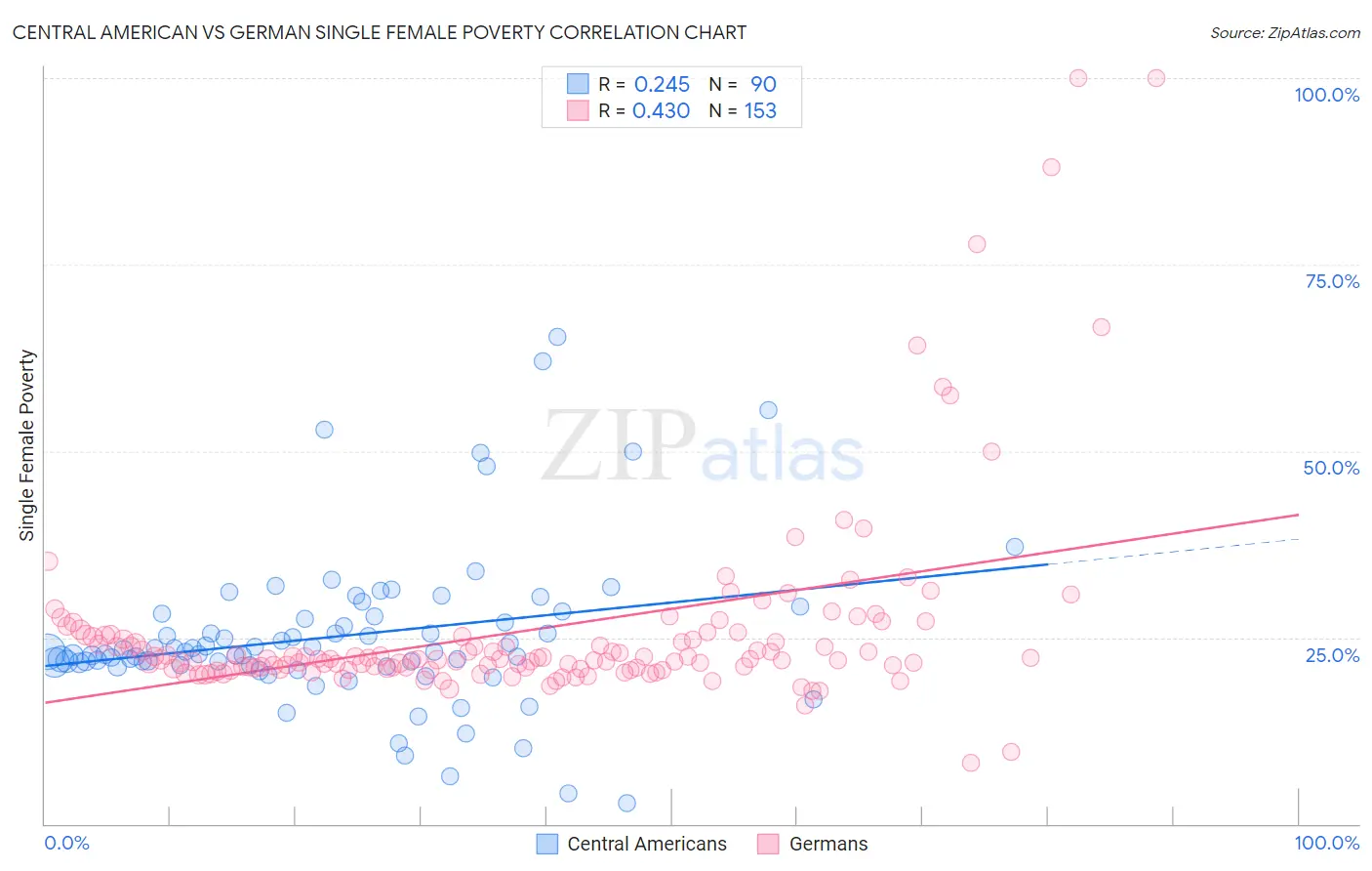 Central American vs German Single Female Poverty