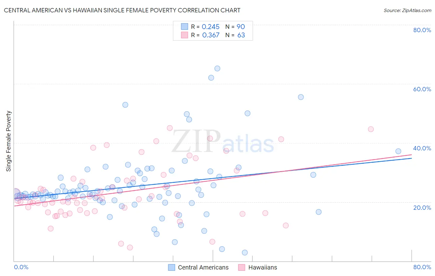 Central American vs Hawaiian Single Female Poverty