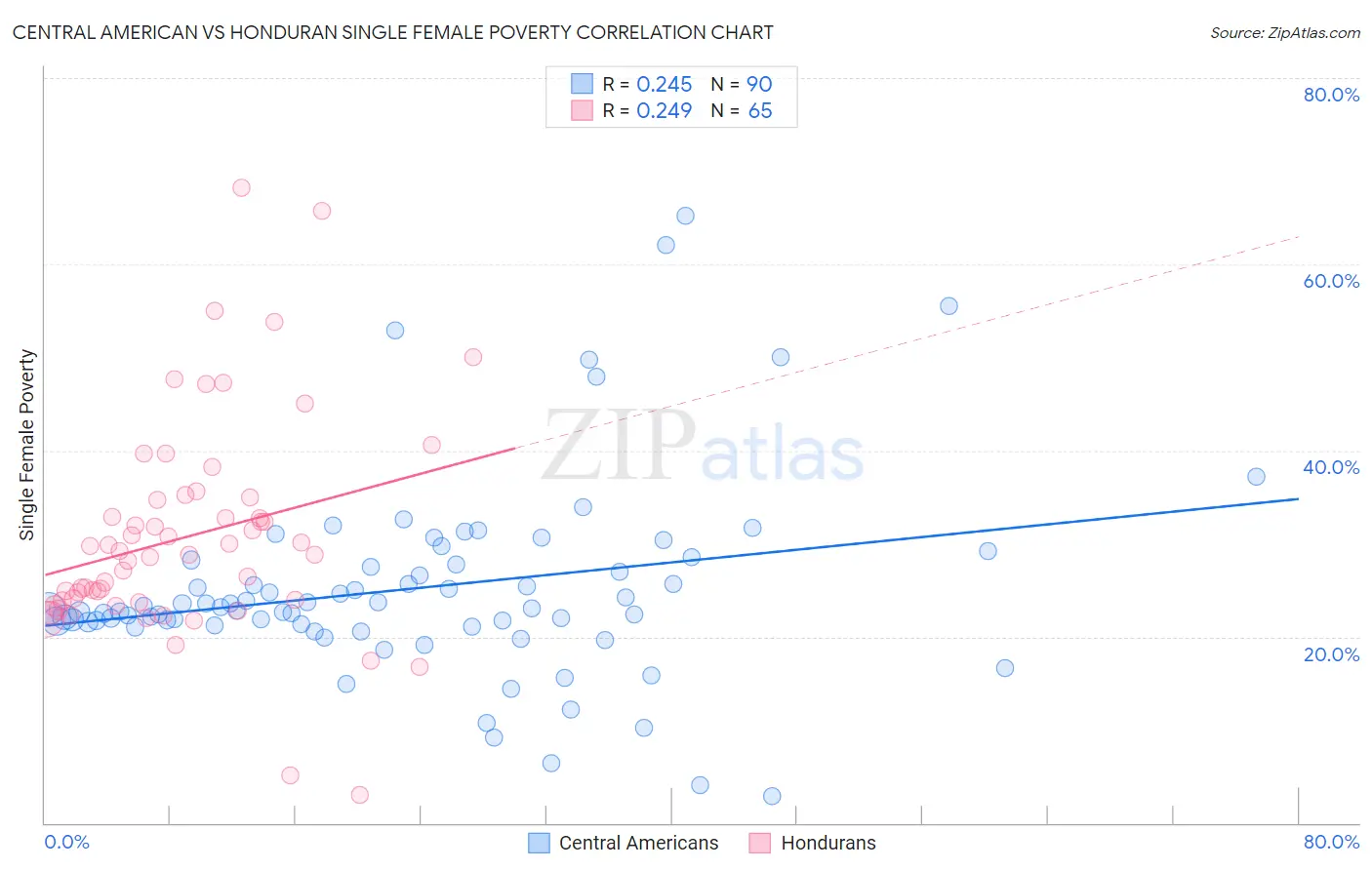 Central American vs Honduran Single Female Poverty