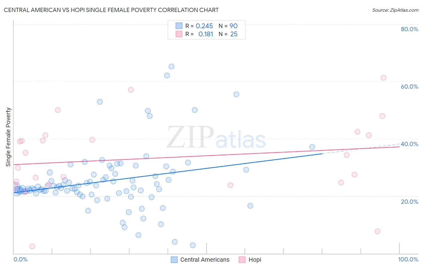 Central American vs Hopi Single Female Poverty