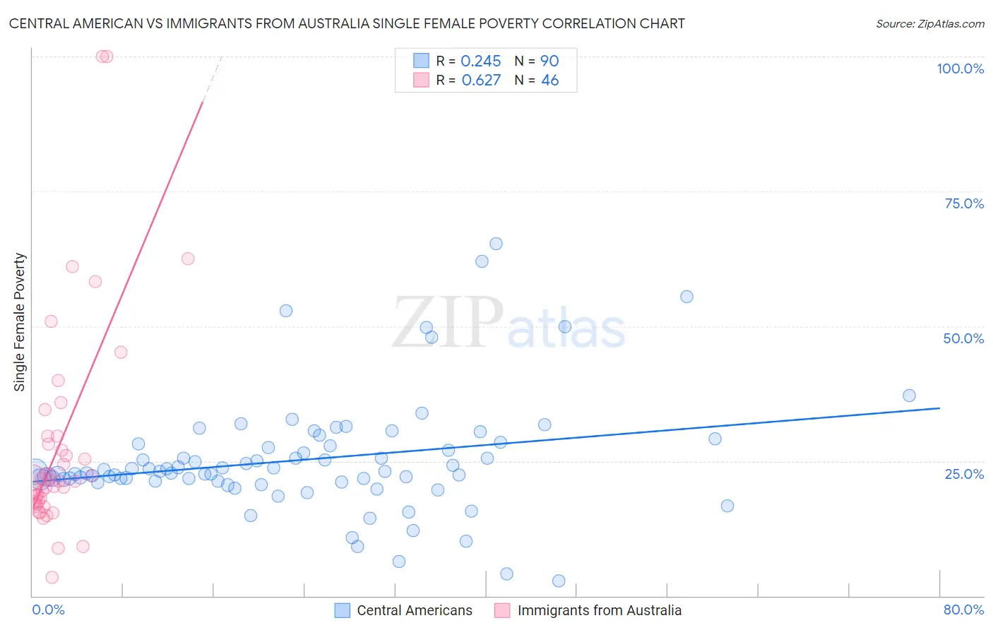 Central American vs Immigrants from Australia Single Female Poverty