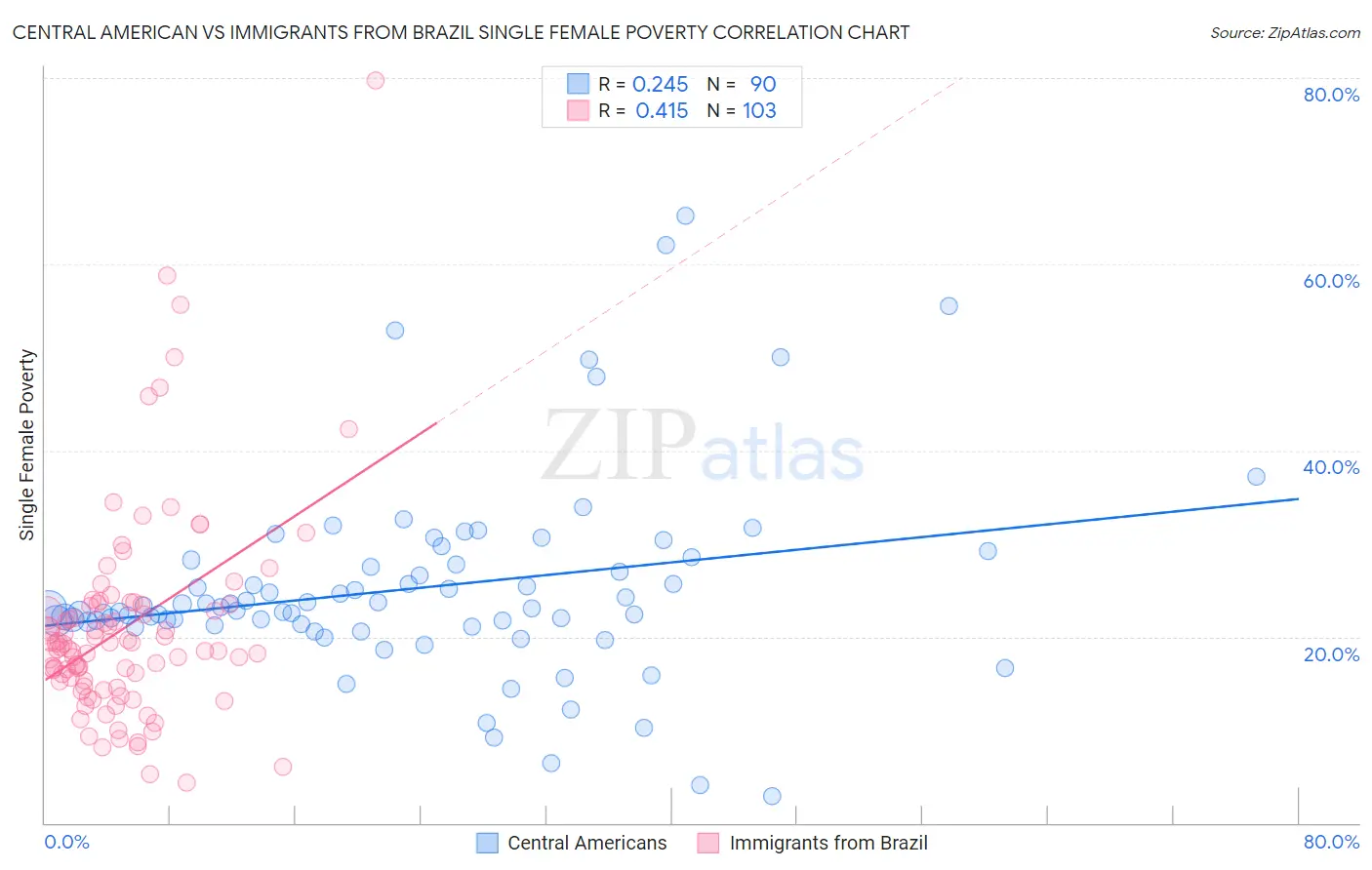 Central American vs Immigrants from Brazil Single Female Poverty