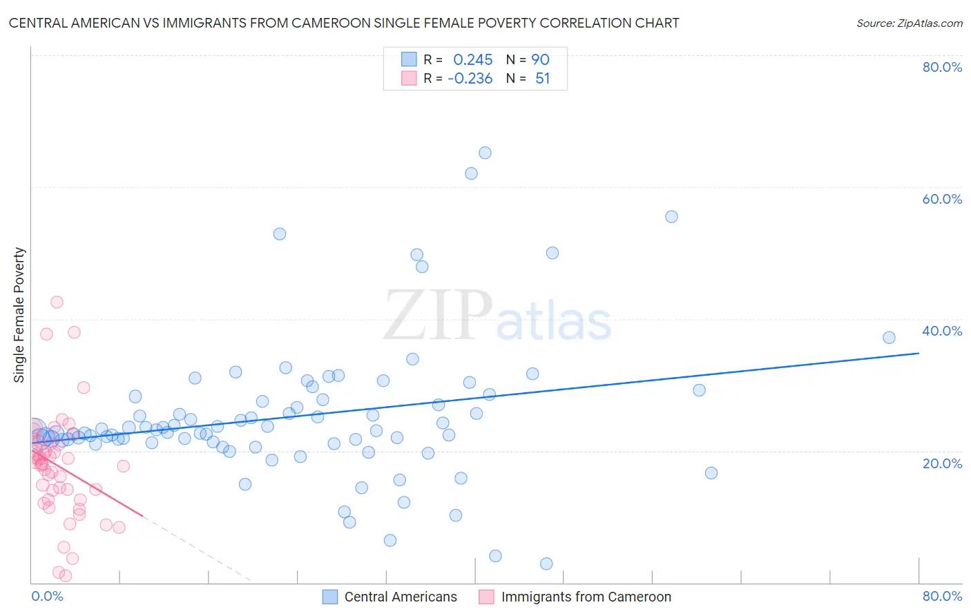 Central American vs Immigrants from Cameroon Single Female Poverty